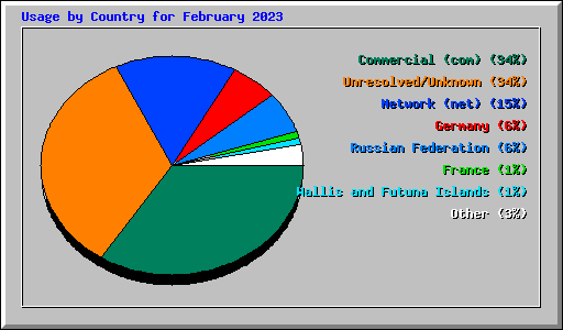 Usage by Country for February 2023