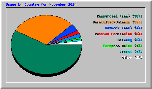 Usage by Country for November 2024