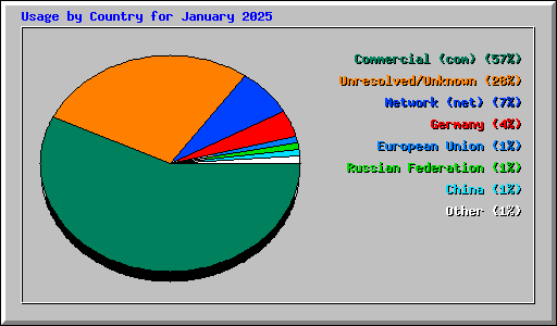 Usage by Country for January 2025