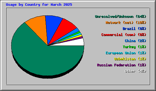 Usage by Country for March 2025