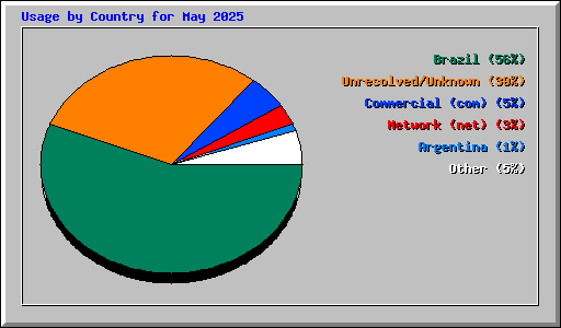 Usage by Country for May 2025