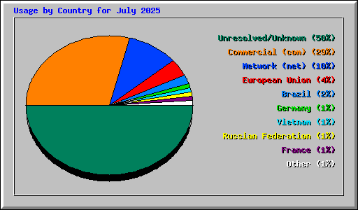 Usage by Country for July 2025