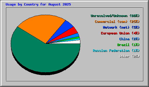Usage by Country for August 2025