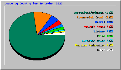 Usage by Country for September 2025