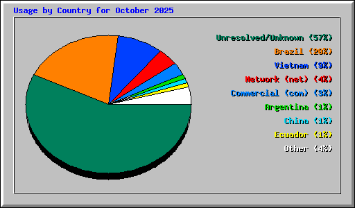 Usage by Country for October 2025