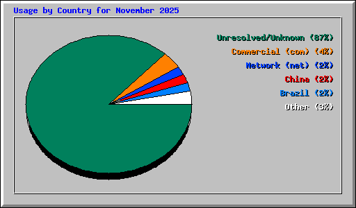 Usage by Country for November 2025