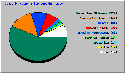 Usage by Country for December 2025