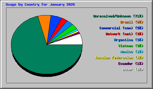 Usage by Country for January 2026