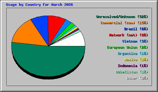 Usage by Country for March 2026