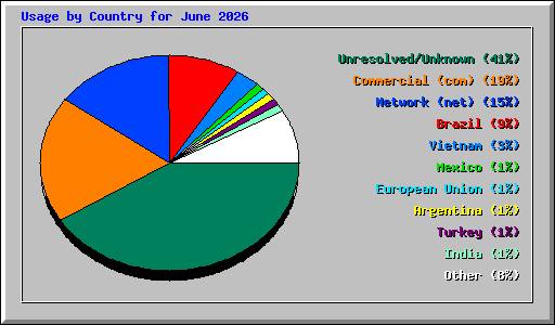 Usage by Country for June 2026