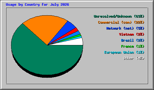 Usage by Country for July 2026