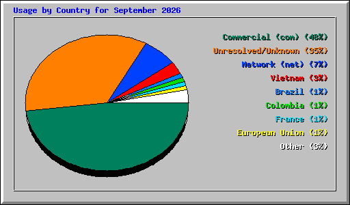 Usage by Country for September 2026