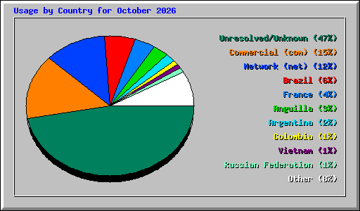 Usage by Country for October 2026