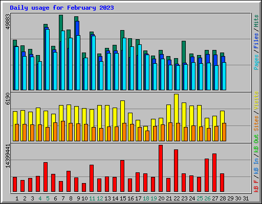Daily usage for February 2023