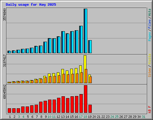 Daily usage for May 2025