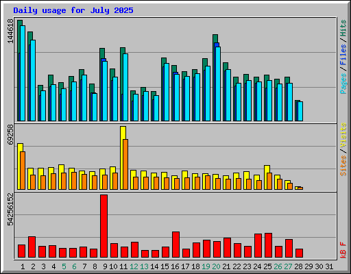 Daily usage for July 2025