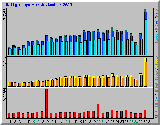 Daily usage for September 2025
