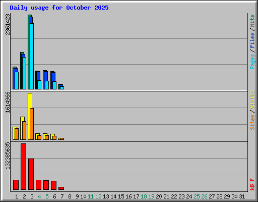 Daily usage for October 2025