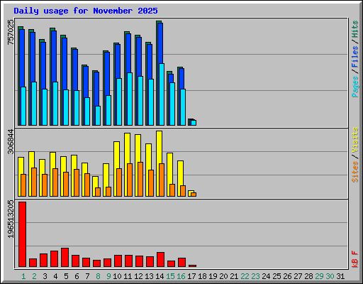 Daily usage for November 2025