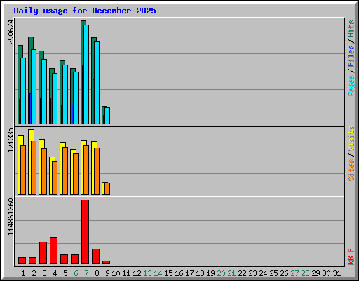 Daily usage for December 2025