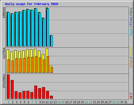 Daily usage for February 2026