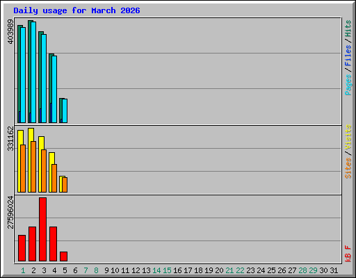 Daily usage for March 2026