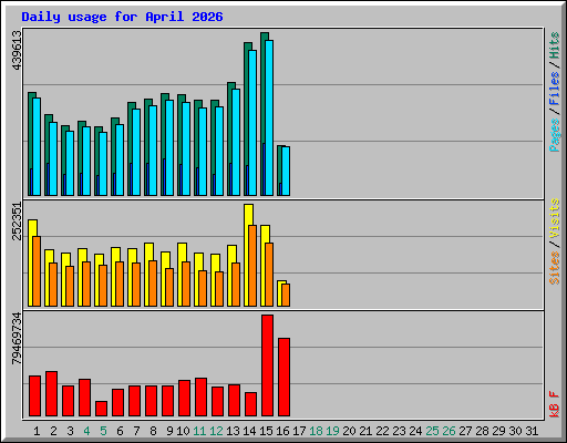 Daily usage for April 2026
