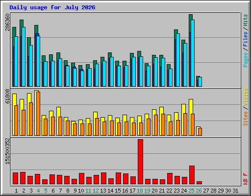 Daily usage for July 2026