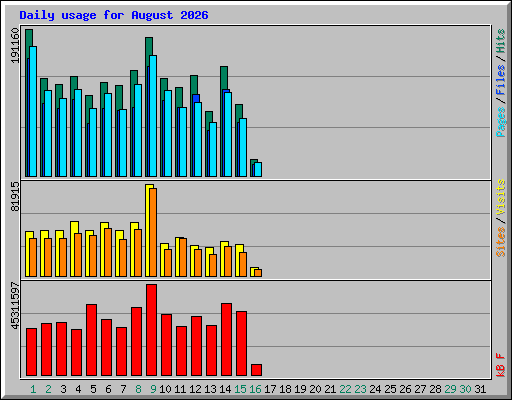 Daily usage for August 2026