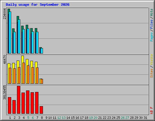 Daily usage for September 2026