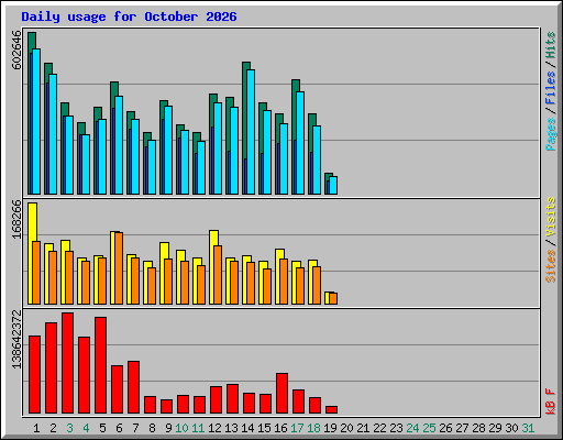 Daily usage for October 2026