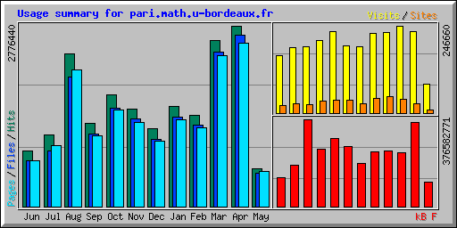 Usage summary for pari.math.u-bordeaux.fr